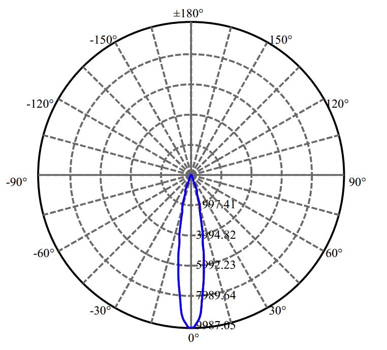 Nata Lighting Company Limited -  LUXEON CoB 1208 2-2076-M